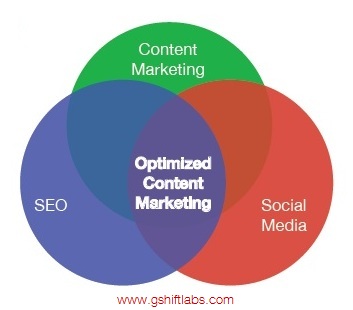 Aim for the bullseye of optimized content marketing that uses SEO content marketing and social media to drive rankings